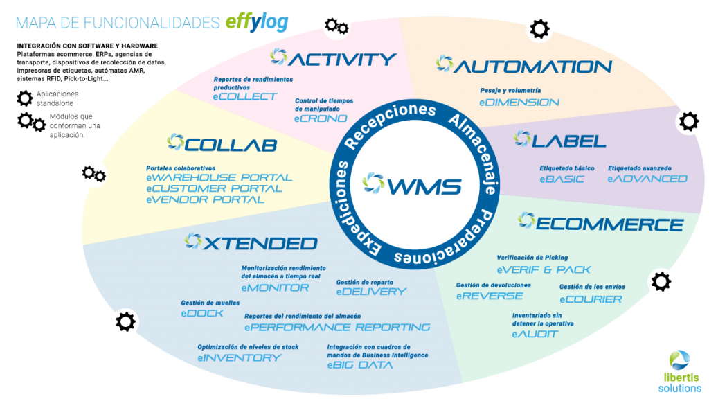 Mapa de funcionalidades de la suite de software logístico Effylog