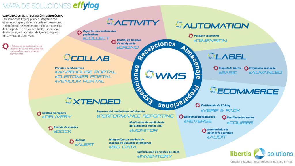 Mapa de funcionalidades de la suite Effylog