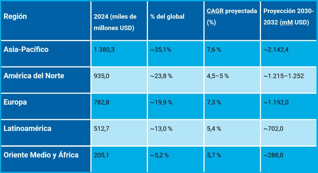 Tabla del mercado logístico mundial 2024-2030