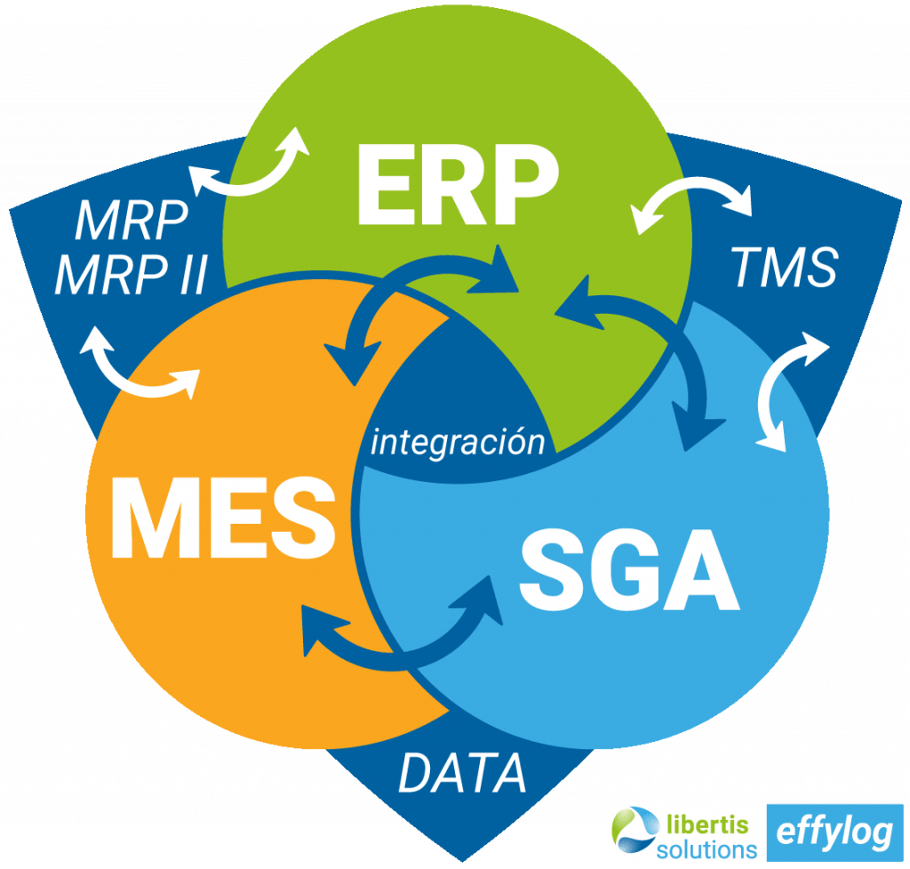 OTIF es la métrica que refleja la eficiencia de toda la cadena de suministro y relaciona la mayoría de departamentos Relación entre ERP, MES, SGA, TMS y ciencia de datos.