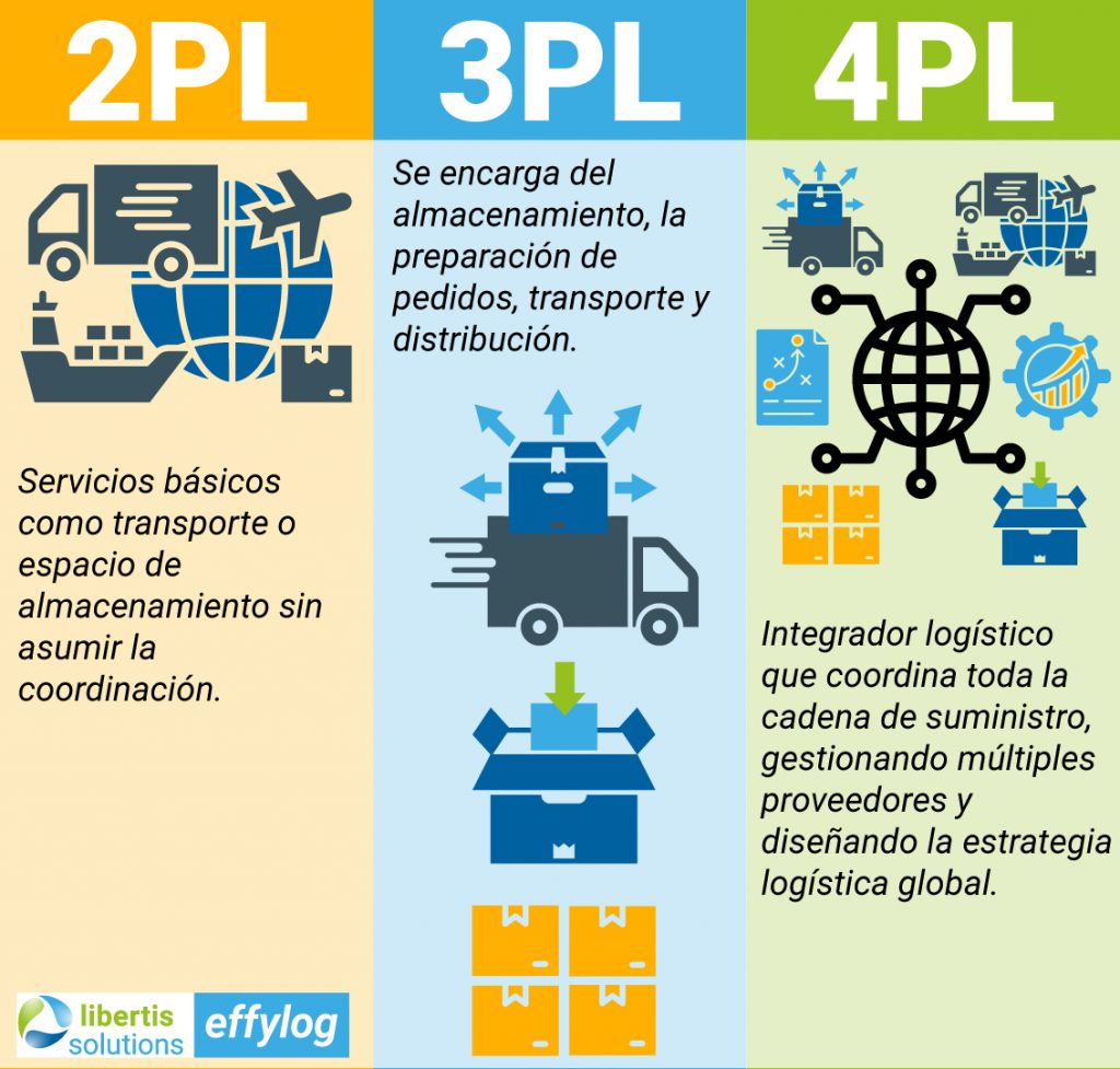 Modelos de externalización logística 2PL 3PL 4PL