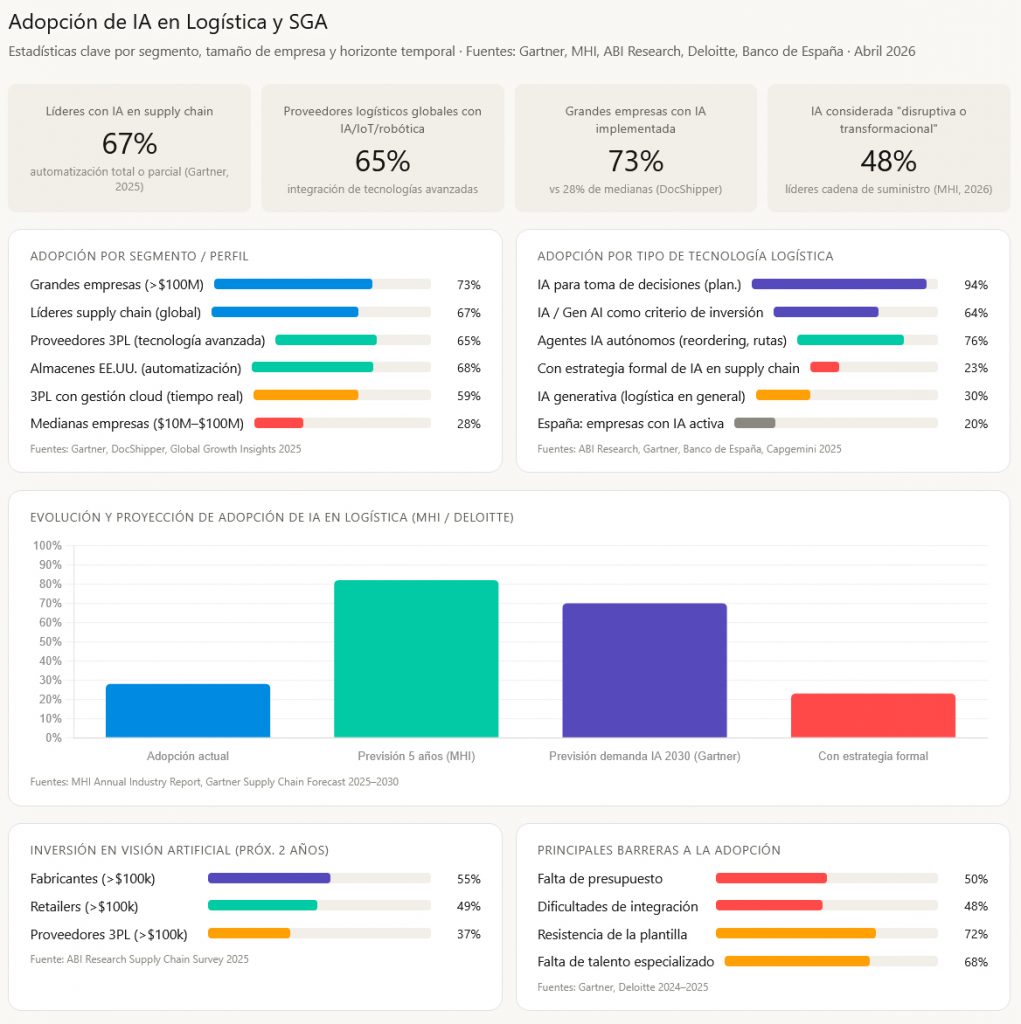 Grafico de datos sobre la adopción de la IA en logística y software SGA