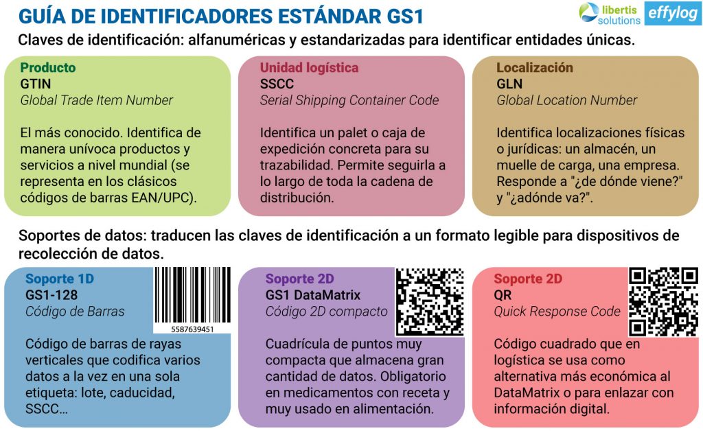 Guía de identificadores estándar GS1